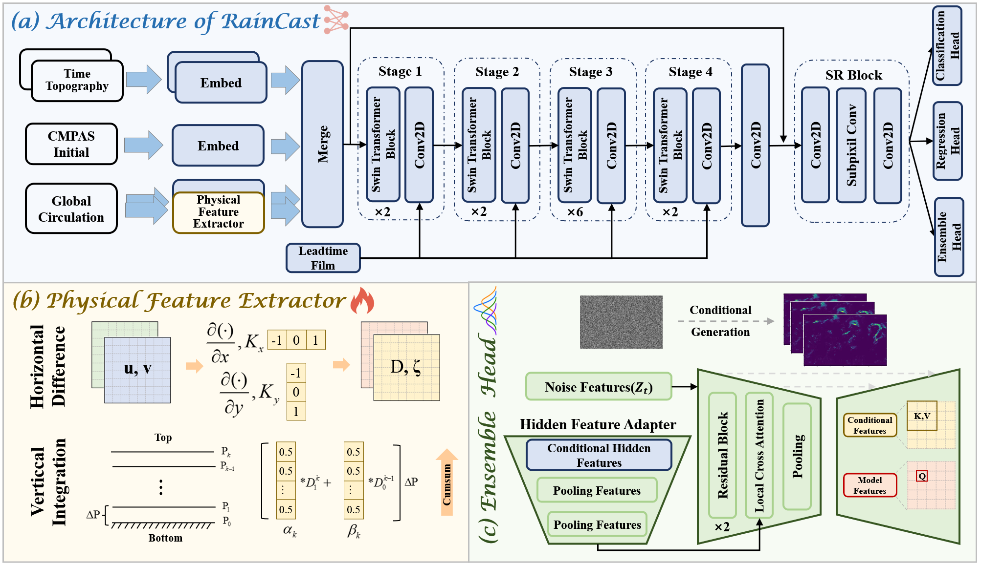 RainCast 模型架构